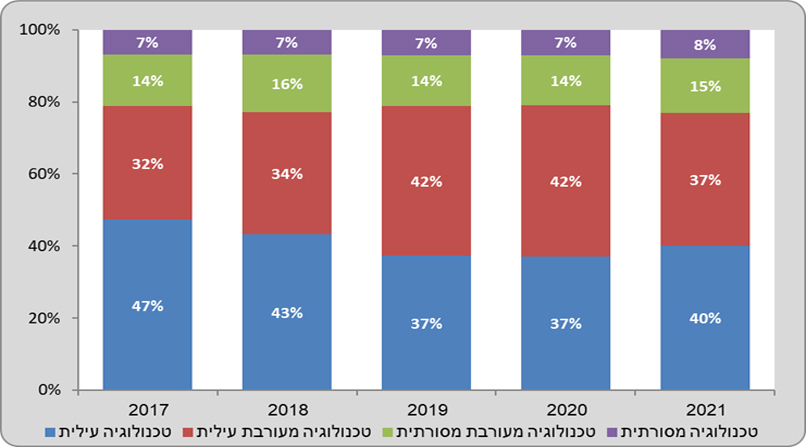 מקור: הלשכה המרכזית לסטטיסטיקה
