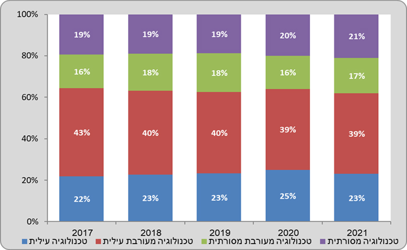 מקור: הלשכה המרכזית לסטטיסטיקה