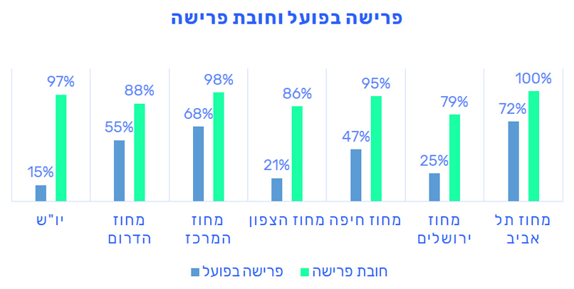 מצב פריסת הסיבים האופטיים בישראל.