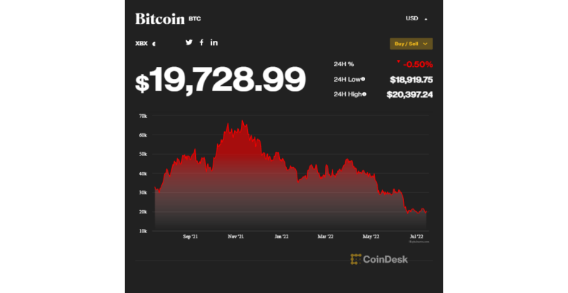 ירידות אחרי פסגות לא נתפשות. הביטקוין.