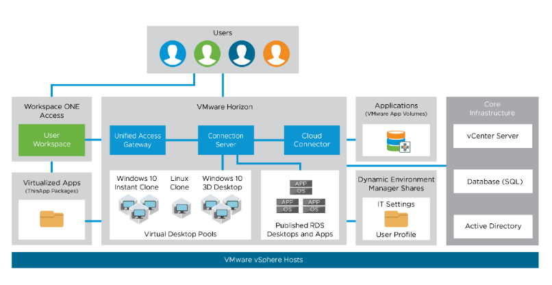 דוגמה לפתרונות משולבים מבית VMware, המשלבים רכיבי Horizon עם Workspace One.