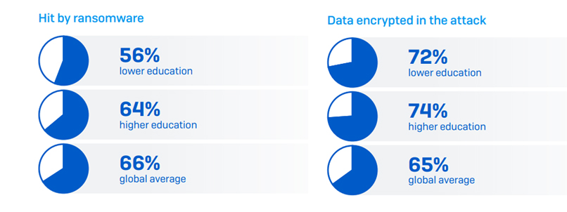 מבט על מתקפות הכופרה במוסדות השכלה.
