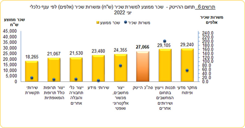 מקור: הלשכה המרכזית לסטטיסטיקה