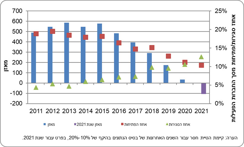  מאזן, פתיחות וסגירות של חברות הזנק והאחוז שלהן מסך החברות הפעילות, 2021-2011.