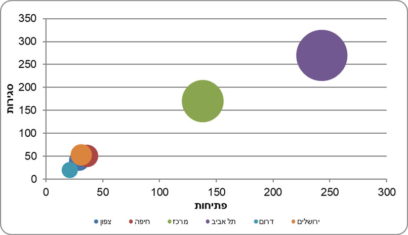 פתיחות, סגירות ומספר חברות הזנק פעילות לפי מחוז, 2021.