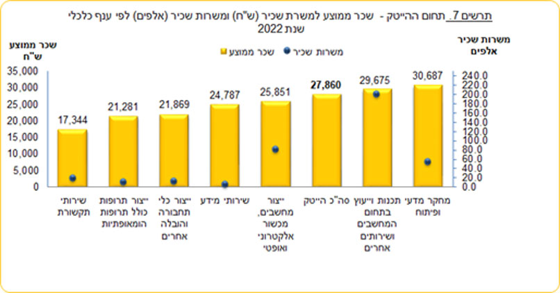 מקור: הלשכה המרכזית לסטטיסטיקה