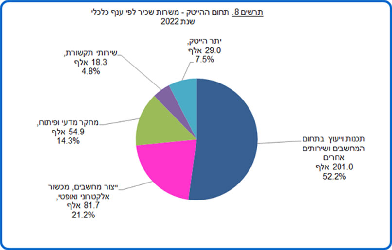 מקור: הלשכה המרכזית לסטטיסטיקה