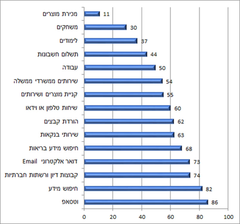 פילוח השימושים של הנשים הישראליות באינטרנט. מקור: הלשכה המרכזית לסטטיסטיקה