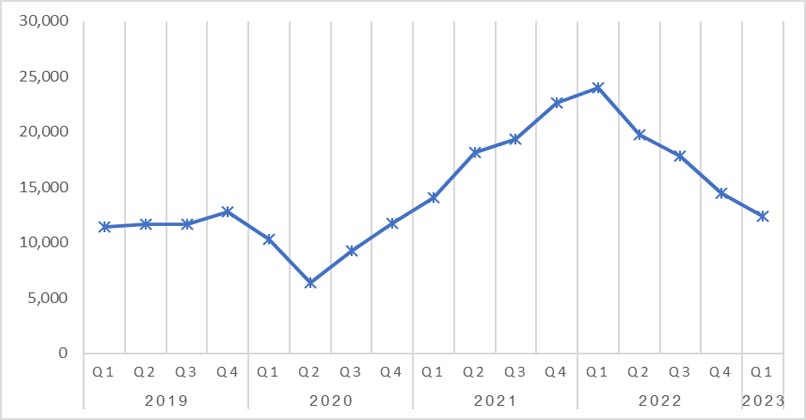 כמות המשרות הפנויות בענפי ההיי-טק בשירותים, לפי רבעון. מקור: הלמ"ס