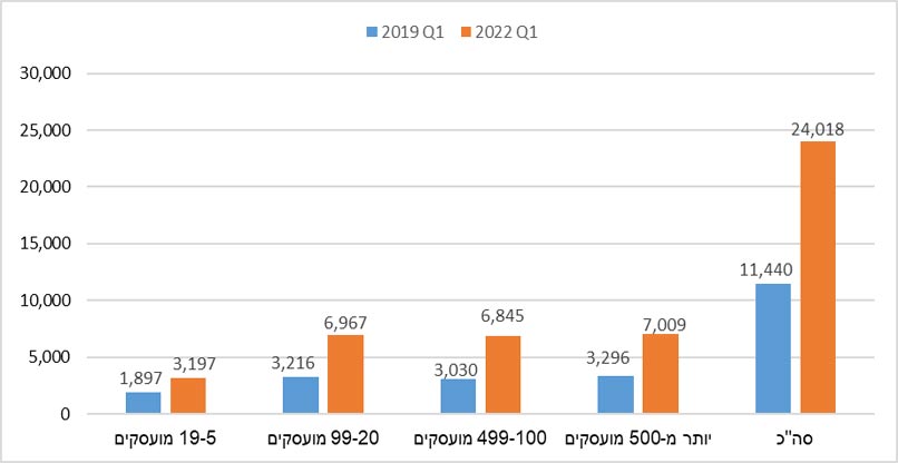 המשרות הפנויות בענפי ההיי-טק בשירותים לפי קבוצת גודל העסק ברבעון הראשון של 2022 לעומת הרבעון הראשון של 2019. מקור: הלמ"ס