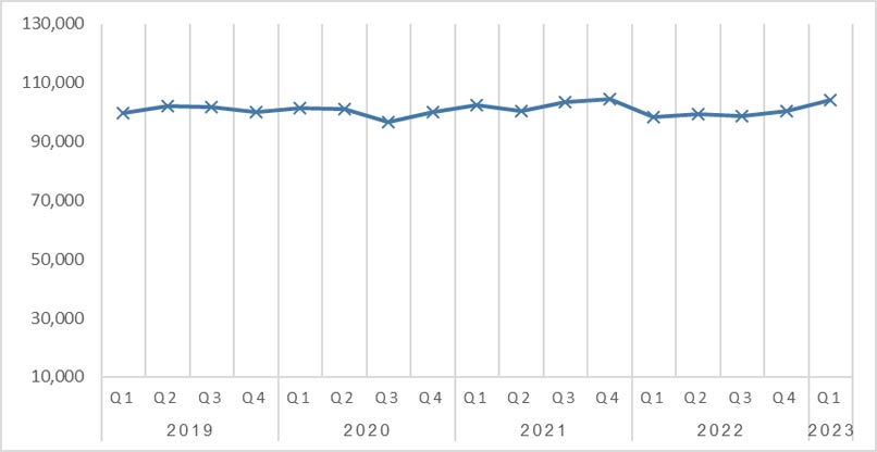 מספר המועסקים בענפי ההיי-טק בתעשייה, לפי רבעון. מקור: הלמ"ס