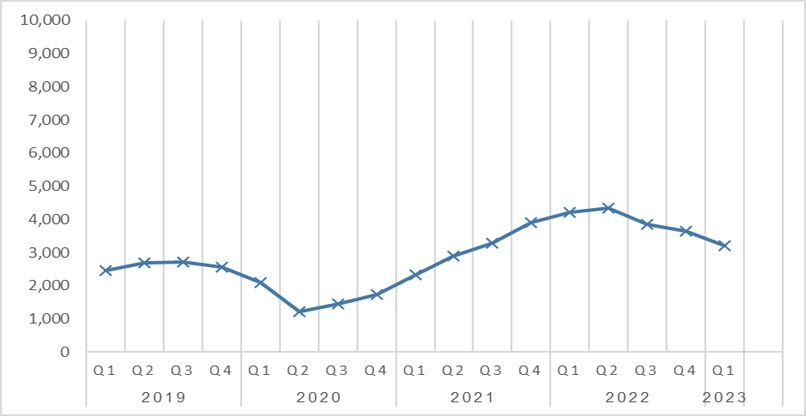 כמות המשרות הפנויות בענפי ההיי-טק בתעשייה, לפי רבעון. מקור: הלמ"ס