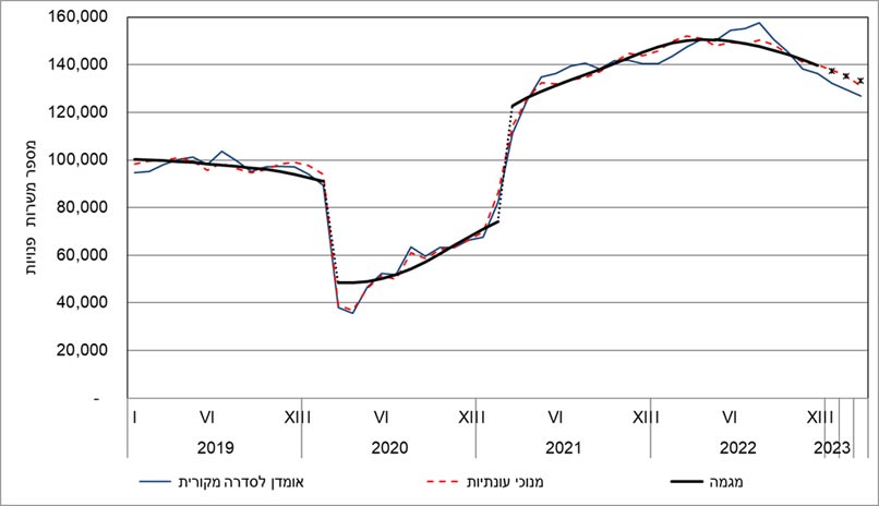 סך המשרות הפנויות בהיי-טק. מקור: הלמ"ס