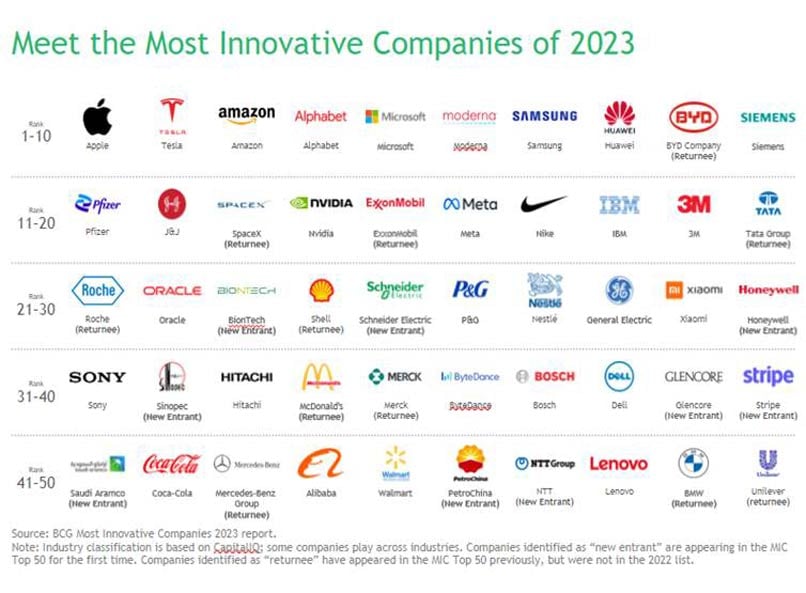 50 החברות החדשניות ביותר. מקור: BCG