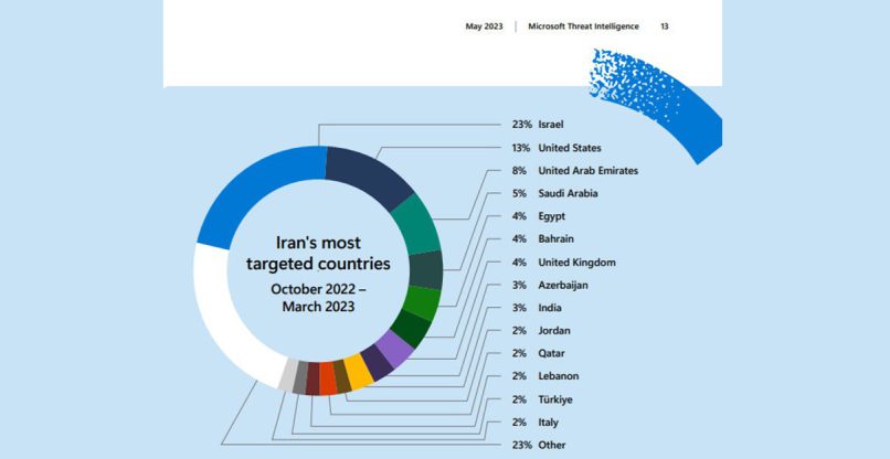 ישראל בראשה. רשימת המדינות שאיראן מתקיפה בסייבר.