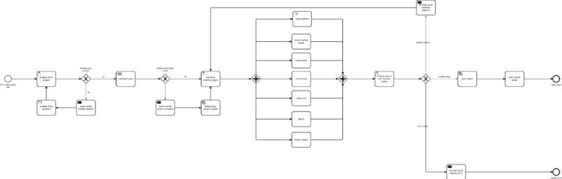 בקשות לרישיון עסקי