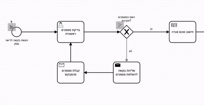 בקשת רישוי עסק