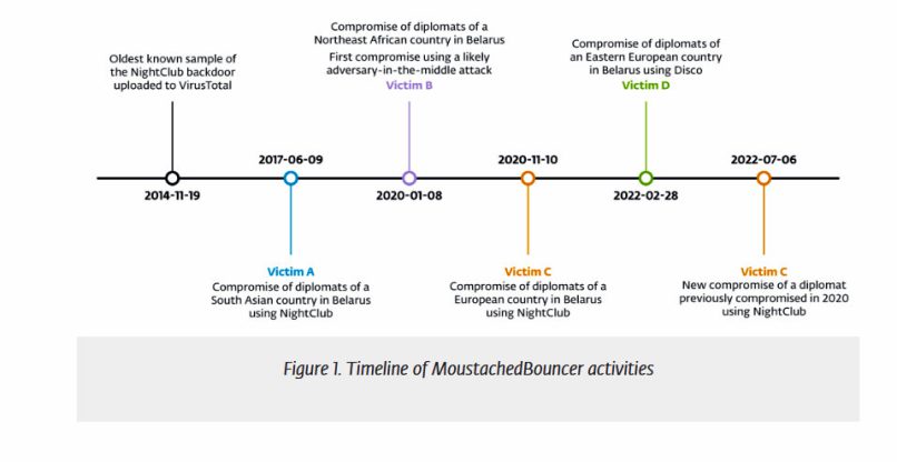 פעילות MoustachedBouncer לאורך השנים.