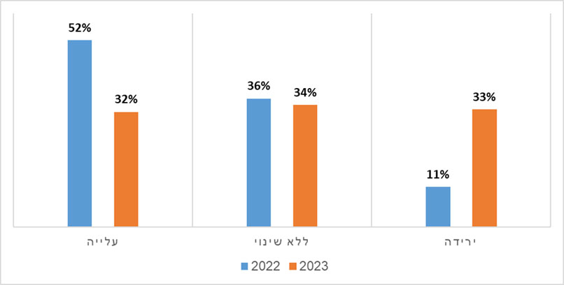 השינוי הצפוי בפעילות החברה בשנה הקרובה - השוואה בין יולי 2022 ליולי 2023.