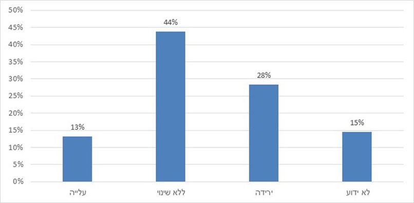 הציפיות לגיוס הון בשנה הקרובה בחברות מענפי שירותי ההיי-טק שגיוס הון רלוונטי לפעילותן, יולי 2023.