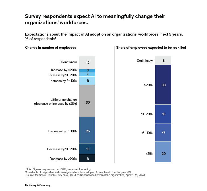 המשיבים מצפים לשינוי גדול בארגונם בזכות ה-GenAI.