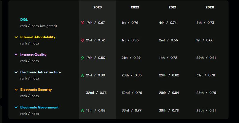 פירוט המרכיבים של מדד DQL 2023 בהתייחסו לישראל.