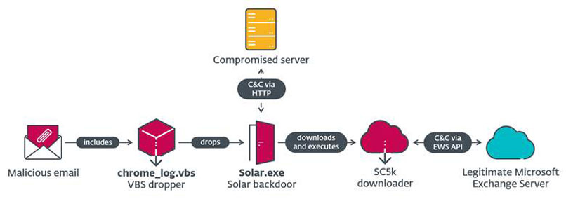 כך פעלו ההאקרים.