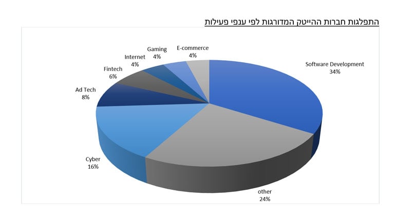 מקור: דן אנד ברדסטריט