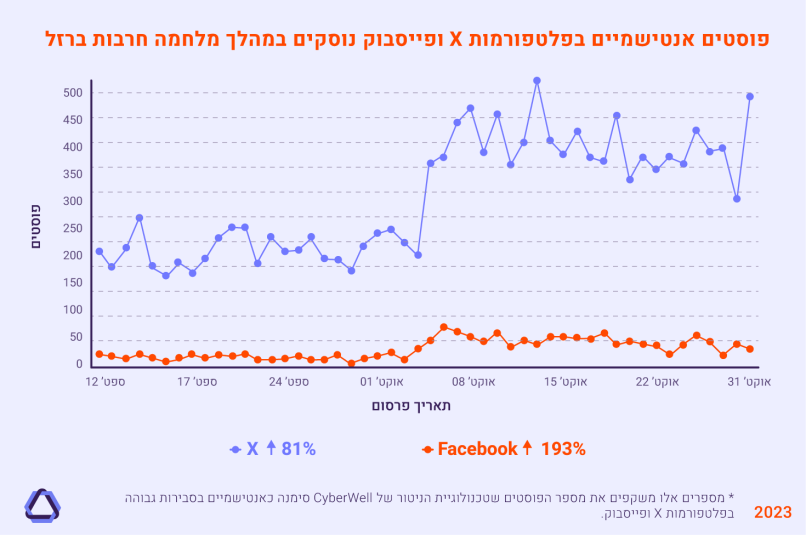 מצב האנטישמיות ב-X לעומת פייסבוק לפי דו"ח סייברוול.