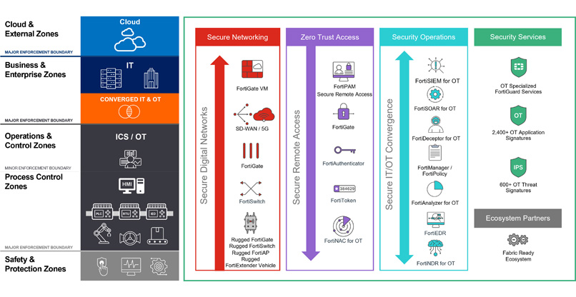 מארג האבטחה של פורטינט המותאם ל-OT.