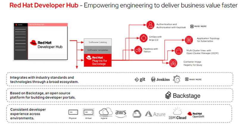 Red Hat Developer Hub.