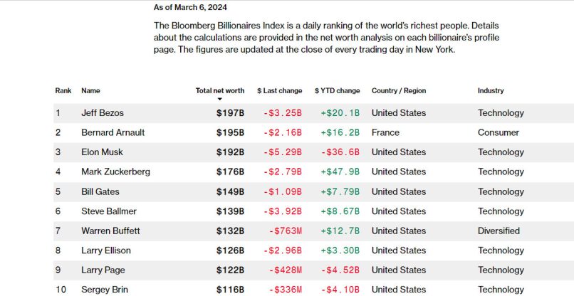שינויים בצמרת. מדד המיליארדרים של בלומברג.