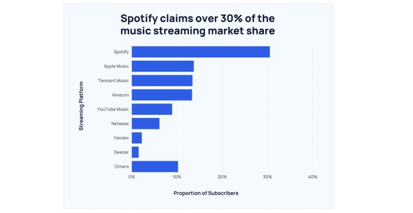 שוק שירותי הזרמת המוזיקה ב-2023.