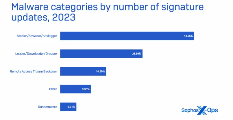 זיהוי תוכנות זדוניות לפי סוג לשנת 2023, כפי שניתן לראות במערך הנתונים Labs של סופוס. אינפוגרפיקה: סופוס
