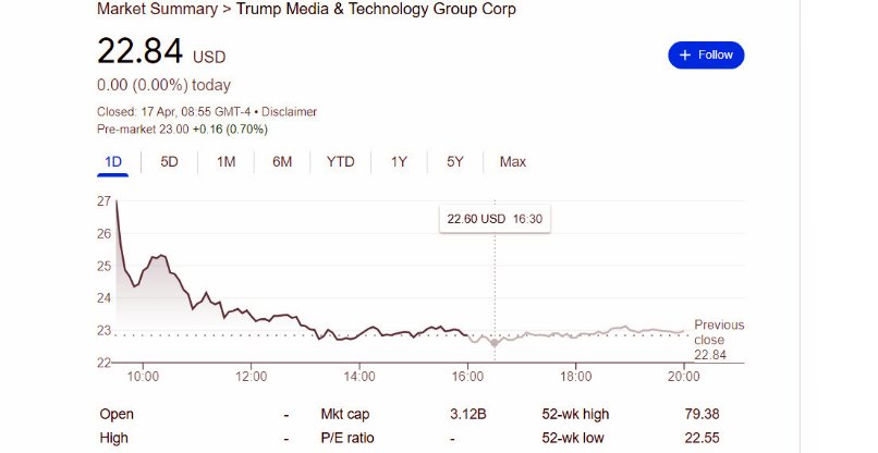 בצניחה חופשית בערך מתחילת המסחר בה. מניית TMTG - קבוצת המדיה של דונלד טראמפ.