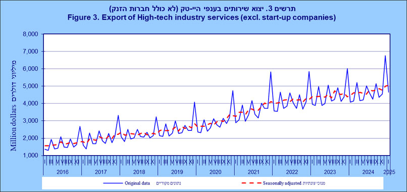מקור: הלשכה המרכזית לסטטיסטיקה