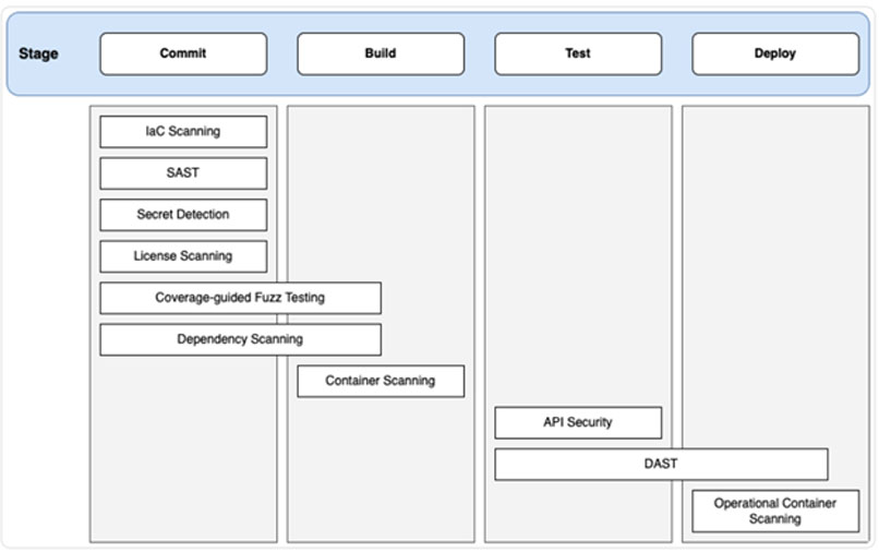 יכולות סריקת אבטחה משולבות בתהליך CI/CD בשלבי פיתוח שונים.