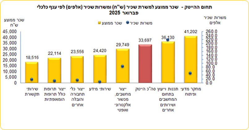 מקור: הלשכה המרכזית לסטטיסטיקה