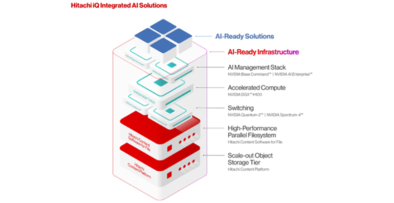 פתרונות ה-AI המשולבים של Hitachi iQ.