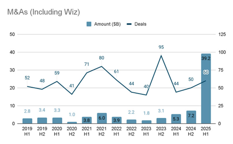 מקור: סטארט-אפ ניישן סנטרל