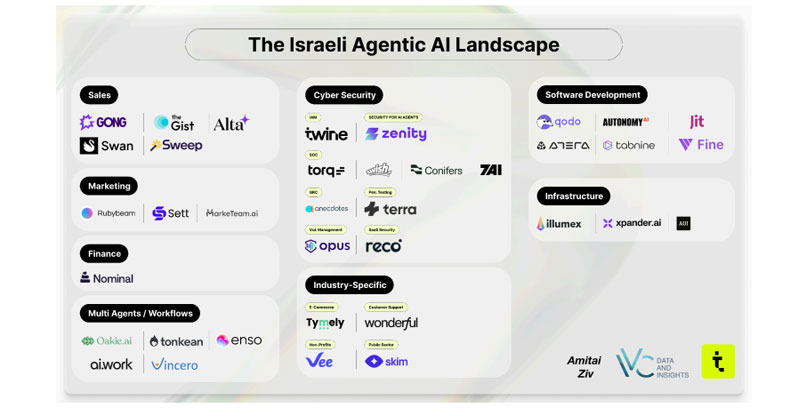 מפתת חברות סוכני ה-AI הישראליות העיקריות. מקור: IVC, טוויין סקיוריטי ואמיתי זיו