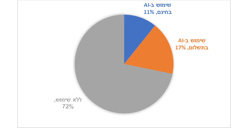 השימוש בבינה מלאכותית בעסקים בישראל.