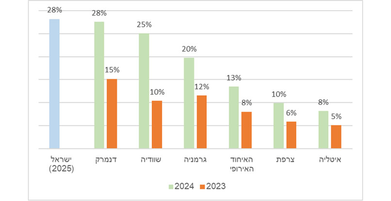 השימוש בבינה מלאכותית - ישראל מול אירופה.