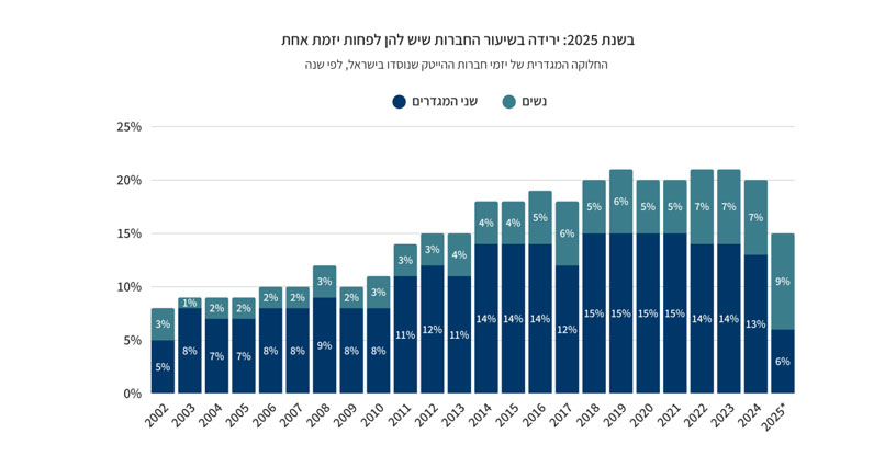 מקור: IVC ו-RISE Israel