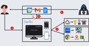 השיטה שמאפשרת למנף את סוכני הבינה המלאכותית של גוגל לטובת האקרינג.