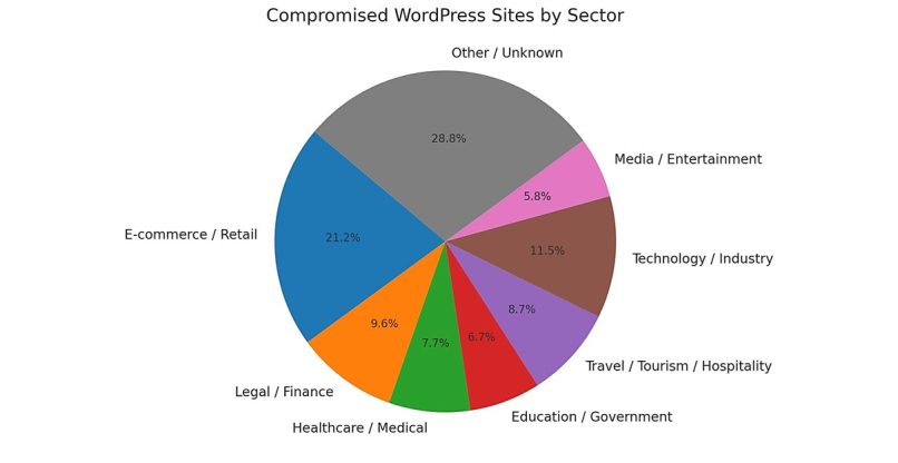 התפלגות אתרים שנפגעו בהתאם למדינה