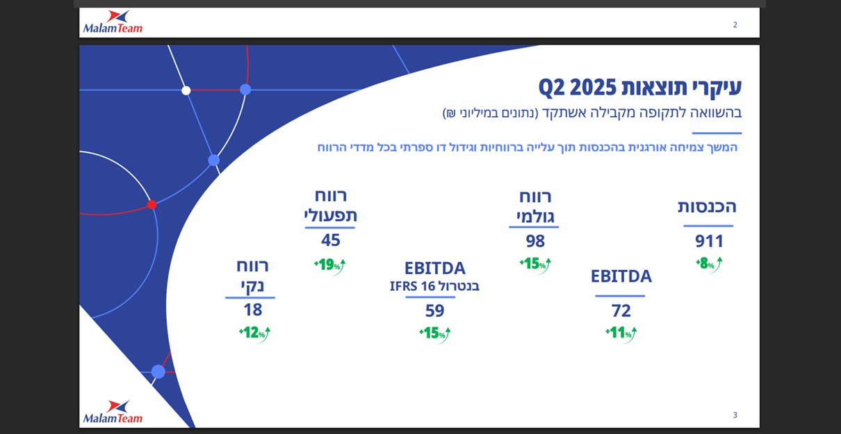 סיכום התוצאות במצגת למשיקיעם של הקבוצה.