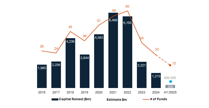 גיוסי קרנות הון סיכון לפי שנת בציר
