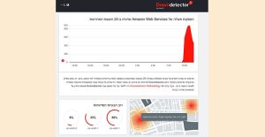 התקלה ב-AWS כפי שהיא מתועדת ב-אתר Downdetector.