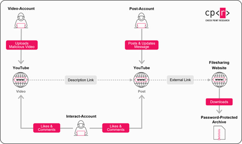 אינפוגרפיקה שמציגה את אופן הפעולה של הרשת.